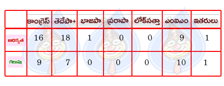 greater hyd elections,congress,tdp,mim  greater hyd elections, congress, tdp, mim